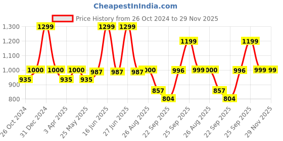 myntra.com FAUSTO Men Beige Slip-On Sneakers fausto Price History Graph from 26 Oct 2024 to 29 Nov 2025