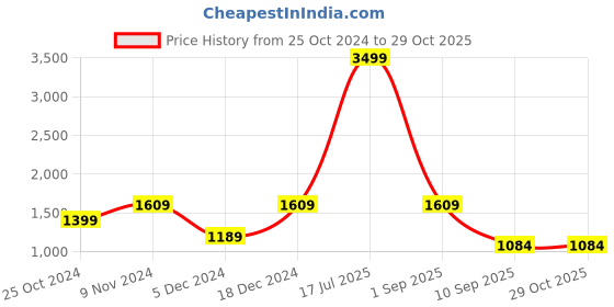 myntra.com FAUSTO Men Beige Solid Formal Derbys fausto Price History Graph from 25 Oct 2024 to 29 Oct 2025