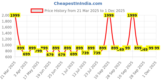 myntra.com FAUSTO Men Black & Black Thong Flip-Flops fausto Price History Graph from 21 Mar 2025 to 30 Nov 2025