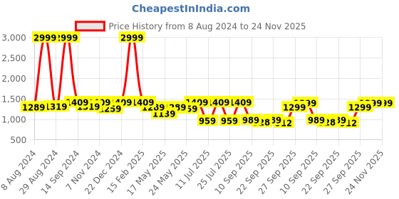 myntra.com FAUSTO Men Black & Brown PU Shoe-Style Sandals fausto Price History Graph from 8 Aug 2024 to 24 Nov 2025