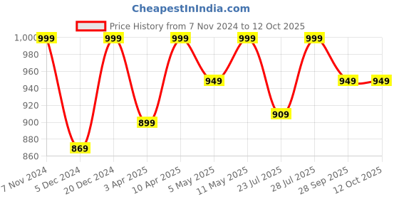 myntra.com FAUSTO Men Black & Brown Solid Slip-On Flip Flops fausto Price History Graph from 7 Nov 2024 to 12 Oct 2025