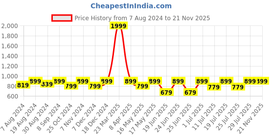 myntra.com FAUSTO Men Black & Brown Thong Flip-Flops fausto Price History Graph from 7 Aug 2024 to 21 Nov 2025