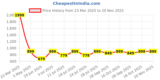 myntra.com FAUSTO Men Black & Brown Thong Flip-Flops fausto Price History Graph from 23 Mar 2025 to 20 Nov 2025