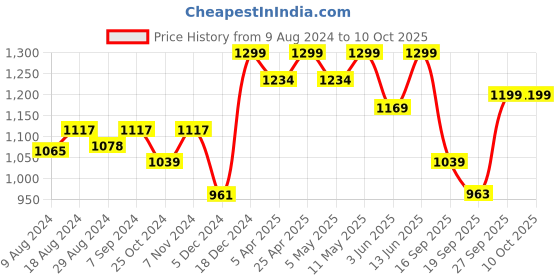 myntra.com FAUSTO Men Black & Grey Colourblocked Thong Flip-Flops fausto Price History Graph from 9 Aug 2024 to 10 Oct 2025