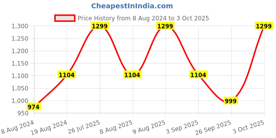 myntra.com FAUSTO Men Black & Grey Thong Flip-Flops fausto Price History Graph from 8 Aug 2024 to 3 Oct 2025