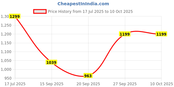 myntra.com FAUSTO Men Black & Grey Thong Flip-Flops fausto Price History Graph from 17 Jul 2025 to 10 Oct 2025