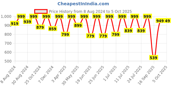 myntra.com FAUSTO Men Black & Red Solid Synthetic Thong Flip-Flops fausto Price History Graph from 8 Aug 2024 to 5 Oct 2025