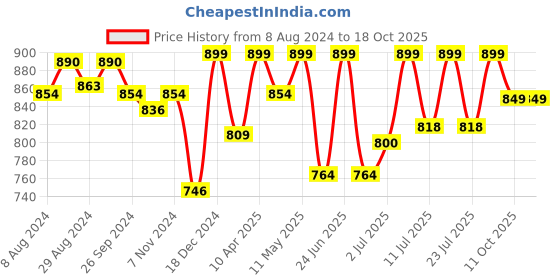 myntra.com FAUSTO Men Black & Red Striped Walking Shoes fausto Price History Graph from 8 Aug 2024 to 18 Oct 2025