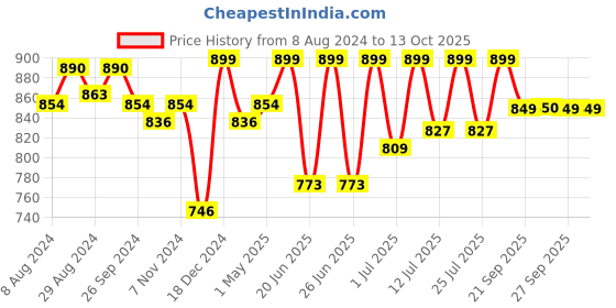 myntra.com FAUSTO Men Black & Red Walking Shoes fausto Price History Graph from 8 Aug 2024 to 13 Oct 2025
