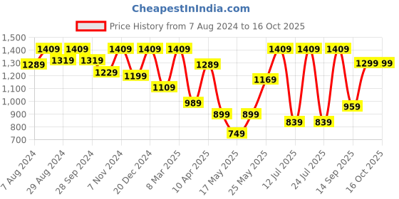 myntra.com FAUSTO Men Black & White Sliders fausto Price History Graph from 7 Aug 2024 to 16 Oct 2025