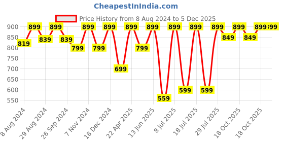 myntra.com FAUSTO Men Black & White Textured Outdoor Thong Flip-Flops fausto Price History Graph from 8 Aug 2024 to 5 Dec 2025