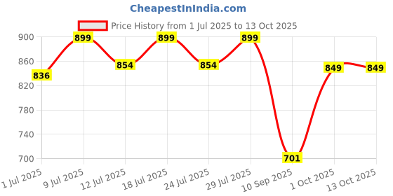 myntra.com FAUSTO Men Black Canvas Running Shoes fausto Price History Graph from 1 Jul 2025 to 13 Oct 2025