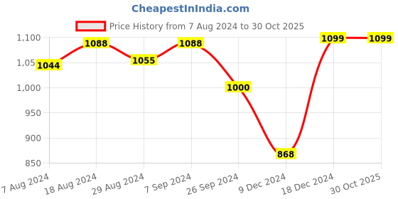 myntra.com FAUSTO Men Black Colourblocked Lightweight Sneakers fausto Price History Graph from 7 Aug 2024 to 29 Oct 2025