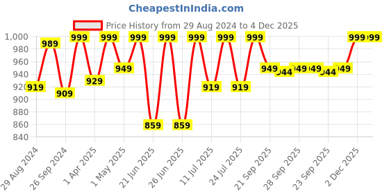 myntra.com FAUSTO Men Black Colourblocked PU Lightweight Loafers fausto Price History Graph from 29 Aug 2024 to 4 Dec 2025