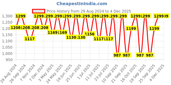 myntra.com FAUSTO Men Black Colourblocked PU Loafers fausto Price History Graph from 29 Aug 2024 to 4 Dec 2025