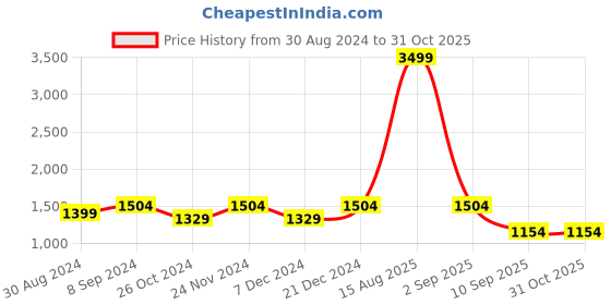 myntra.com FAUSTO Men Black Floral Printed PU Loafers fausto Price History Graph from 30 Aug 2024 to 30 Oct 2025