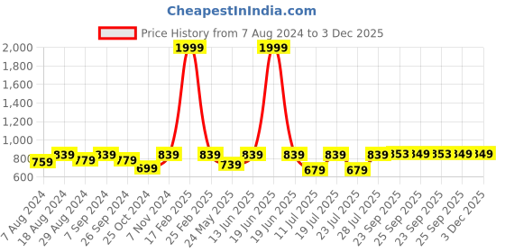myntra.com FAUSTO Men Black Floral Printed PU Slip On Ethnic Lightweight Mojaris fausto Price History Graph from 7 Aug 2024 to 3 Dec 2025