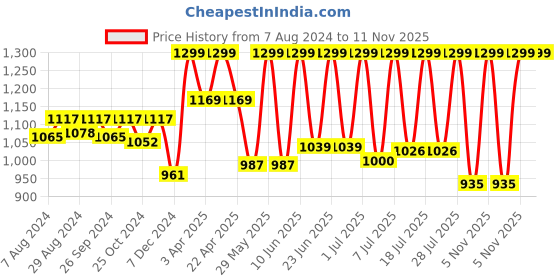 myntra.com FAUSTO Men Black Lace Up PU Sneakers fausto Price History Graph from 7 Aug 2024 to 10 Nov 2025