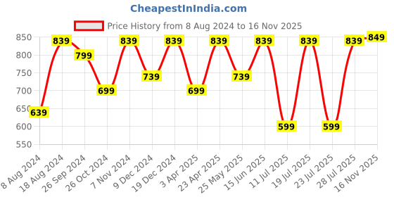 myntra.com FAUSTO Men Black Laser Cut Design Mojaris fausto Price History Graph from 8 Aug 2024 to 16 Nov 2025