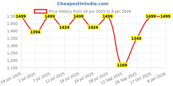 myntra.com FAUSTO Men Black Leather Lightweight Comfort Sandals fausto Price History Graph from 19 Jun 2025 to 4 Jan 2026