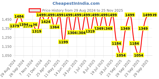 myntra.com FAUSTO Men Black Leather Mules fausto Price History Graph from 29 Aug 2024 to 24 Nov 2025