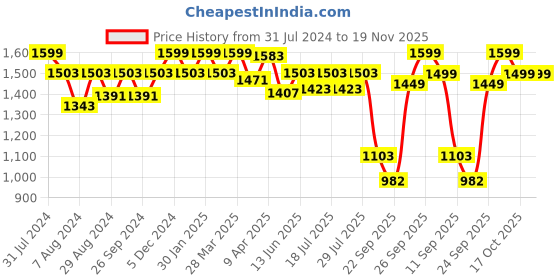 myntra.com FAUSTO Men Black Leather Slip On Shoes fausto Price History Graph from 31 Jul 2024 to 19 Nov 2025