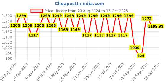 myntra.com FAUSTO Men Black Lightweight Mojaris fausto Price History Graph from 29 Aug 2024 to 12 Oct 2025