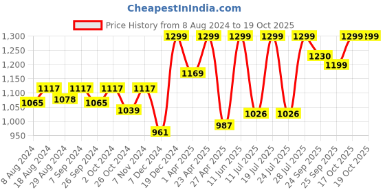 myntra.com FAUSTO Men Black Loafers fausto Price History Graph from 8 Aug 2024 to 17 Oct 2025