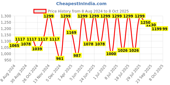 myntra.com FAUSTO Men Black Memory Foam Mojaris fausto Price History Graph from 8 Aug 2024 to 7 Oct 2025