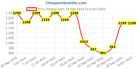 myntra.com FAUSTO Men Black Memory Foam Mojaris fausto Price History Graph from 18 Sep 2024 to 7 Oct 2025