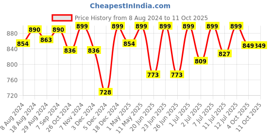 myntra.com FAUSTO Men Black Mesh Mid-Top Running Shoes fausto Price History Graph from 8 Aug 2024 to 10 Oct 2025