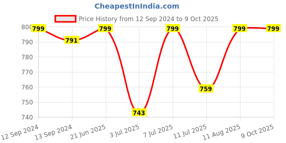 myntra.com FAUSTO Men Black Mesh Running Non-Marking Lace-Up Sports Shoes fausto Price History Graph from 12 Sep 2024 to 9 Oct 2025