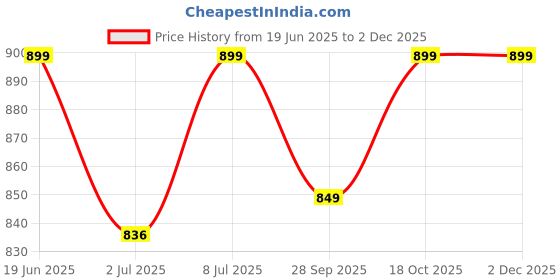 myntra.com FAUSTO Men Black Mesh Running Non-Marking Lace-Up Sports Shoes fausto Price History Graph from 19 Jun 2025 to 2 Dec 2025