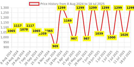 myntra.com FAUSTO Men Black Mesh Running Non-Marking Shoes fausto Price History Graph from 8 Aug 2024 to 18 Jul 2025