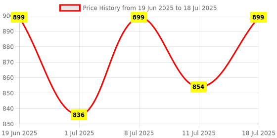 myntra.com FAUSTO Men Black Mesh Running Non-Marking Shoes fausto Price History Graph from 19 Jun 2025 to 18 Jul 2025