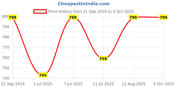 myntra.com FAUSTO Men Black Mesh Running Non-Marking Shoes fausto Price History Graph from 21 Sep 2024 to 5 Oct 2025