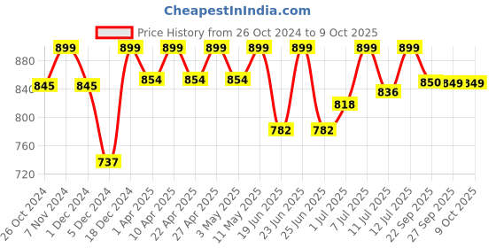 myntra.com FAUSTO Men Black Mesh Running Non-Marking Shoes fausto Price History Graph from 26 Oct 2024 to 7 Oct 2025