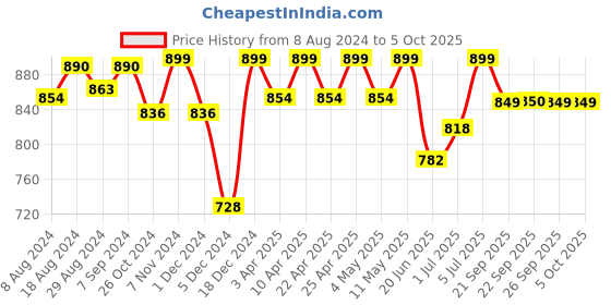 myntra.com FAUSTO Men Black Mesh Walking Non-Marking Shoes fausto Price History Graph from 8 Aug 2024 to 4 Oct 2025