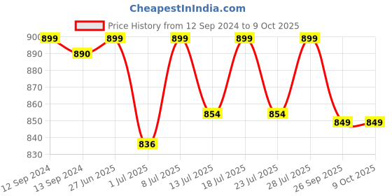 myntra.com FAUSTO Men Black Mesh Walking Non-Marking Shoes fausto Price History Graph from 12 Sep 2024 to 9 Oct 2025