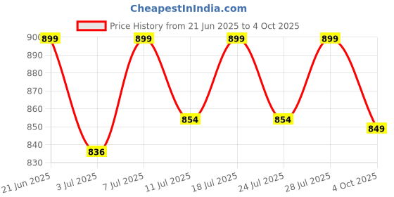 myntra.com FAUSTO Men Black Mesh Walking Non-Marking Shoes fausto Price History Graph from 21 Jun 2025 to 4 Oct 2025