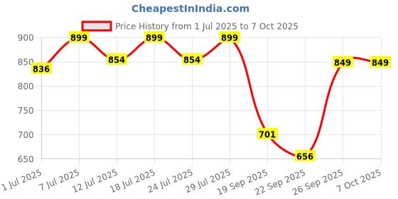 myntra.com FAUSTO Men Black Mesh Walking Non-Marking Slip-On Shoes fausto Price History Graph from 1 Jul 2025 to 6 Oct 2025
