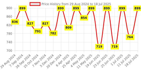 myntra.com FAUSTO Men Black Mesh Walking Non-Marking With Memory Foam Sports Slip-On Shoes fausto Price History Graph from 29 Aug 2024 to 18 Jul 2025