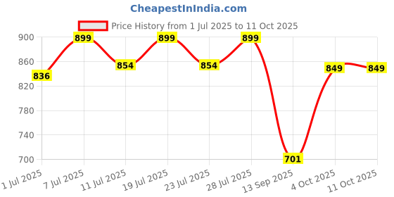 myntra.com FAUSTO Men Black Mesh Walking Shoes fausto Price History Graph from 1 Jul 2025 to 11 Oct 2025