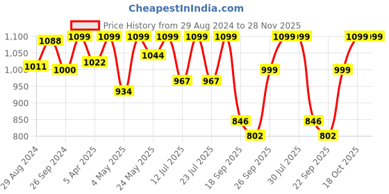 myntra.com FAUSTO Men Black Mojaris fausto Price History Graph from 29 Aug 2024 to 28 Nov 2025