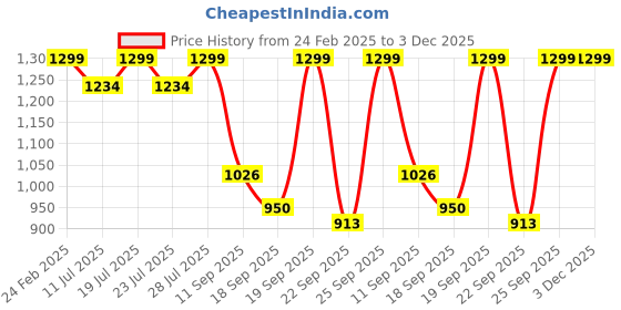 myntra.com FAUSTO Men Black Mojaris fausto Price History Graph from 24 Feb 2025 to 3 Dec 2025
