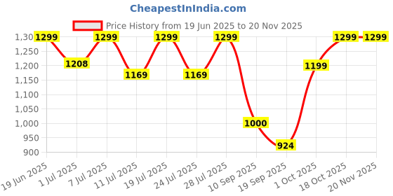 myntra.com FAUSTO Men Black Mojaris fausto Price History Graph from 19 Jun 2025 to 19 Nov 2025