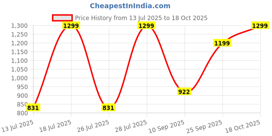 myntra.com FAUSTO Men Black Mojaris fausto Price History Graph from 13 Jul 2025 to 18 Oct 2025