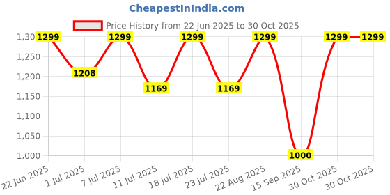 myntra.com FAUSTO Men Black Mojaris fausto Price History Graph from 22 Jun 2025 to 30 Oct 2025