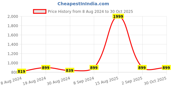myntra.com FAUSTO Men Black Perforations Back Open Loafers fausto Price History Graph from 8 Aug 2024 to 30 Oct 2025