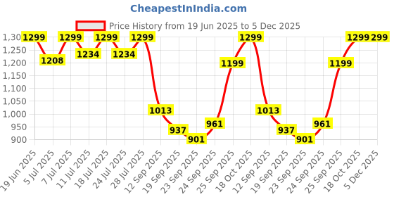 myntra.com FAUSTO Men Black Perforations Loafers fausto Price History Graph from 19 Jun 2025 to 5 Dec 2025